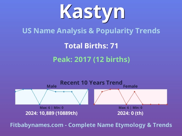 Infographic: Kastyn name meaning, origin, and popularity trends in the United States (US baby name analysis chart)