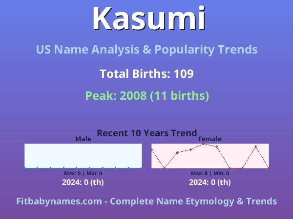 Infographic: Kasumi name meaning, origin, and popularity trends in the United States (US baby name analysis chart)