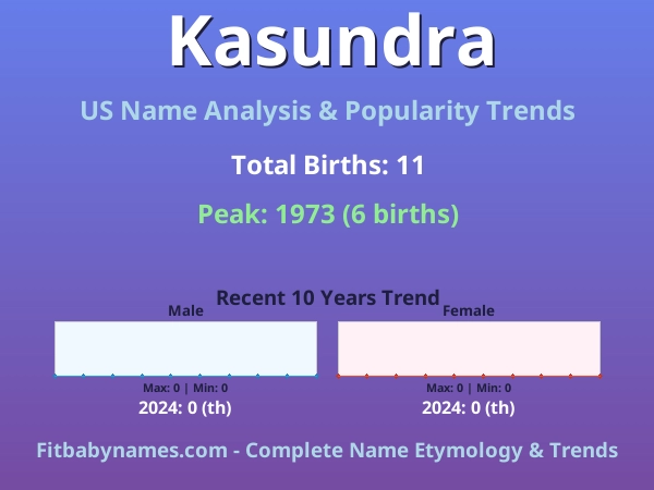 Infographic: Kasundra name meaning, origin, and popularity trends in the United States (US baby name analysis chart)