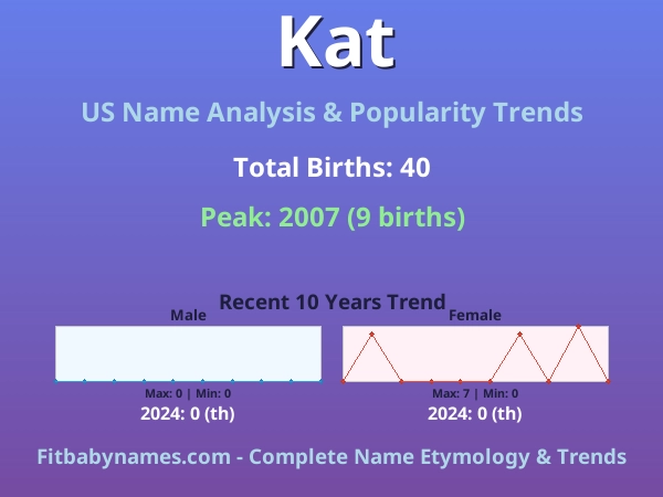 Infographic: Kat name meaning, origin, and popularity trends in the United States (US baby name analysis chart)