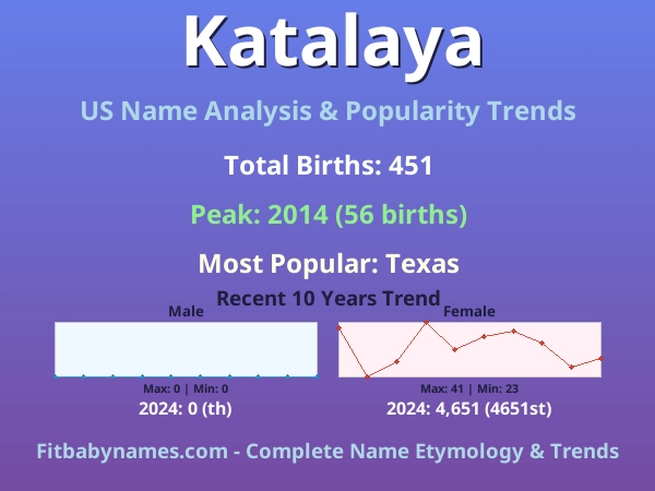 Infographic: Katalaya name meaning, origin, and popularity trends in the United States (US baby name analysis chart)