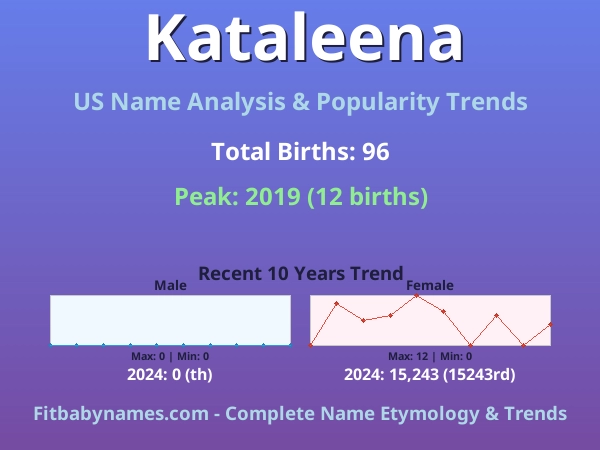 Infographic: Kataleena name meaning, origin, and popularity trends in the United States (US baby name analysis chart)