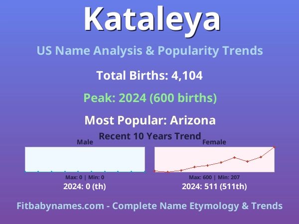 Infographic: Kataleya name meaning, origin, and popularity trends in the United States (US baby name analysis chart)