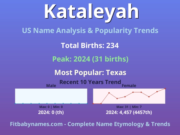 Infographic: Kataleyah name meaning, origin, and popularity trends in the United States (US baby name analysis chart)
