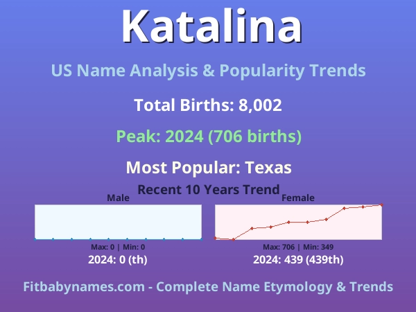 Infographic: Katalina name meaning, origin, and popularity trends in the United States (US baby name analysis chart)