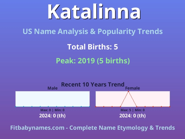 Infographic: Katalinna name meaning, origin, and popularity trends in the United States (US baby name analysis chart)