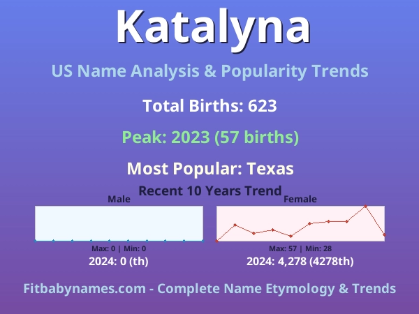 Infographic: Katalyna name meaning, origin, and popularity trends in the United States (US baby name analysis chart)