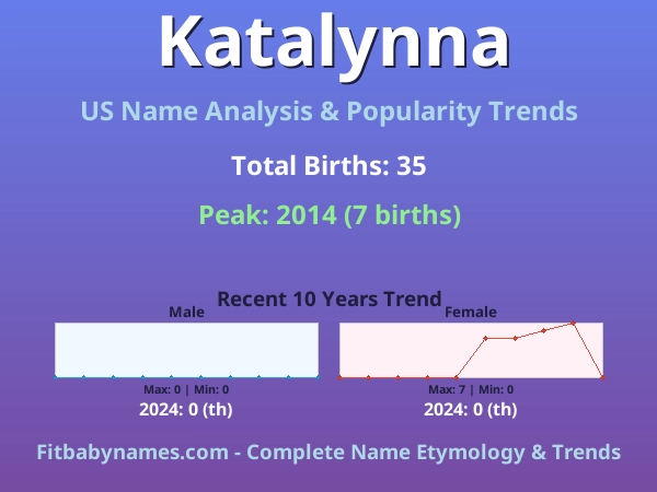 Infographic: Katalynna name meaning, origin, and popularity trends in the United States (US baby name analysis chart)