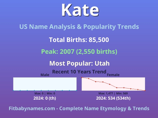 Infographic: Kate name meaning, origin, and popularity trends in the United States (US baby name analysis chart)