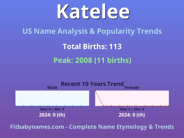 Infographic: Katelee name meaning, origin, and popularity trends in the United States (US baby name analysis chart)