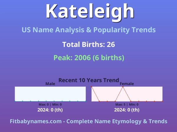 Infographic: Kateleigh name meaning, origin, and popularity trends in the United States (US baby name analysis chart)