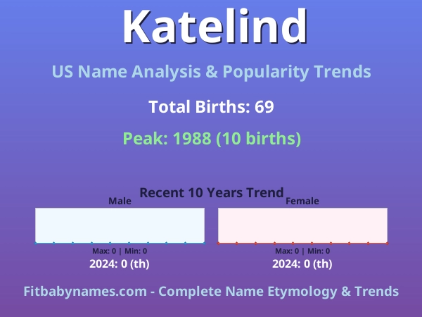 Infographic: Katelind name meaning, origin, and popularity trends in the United States (US baby name analysis chart)