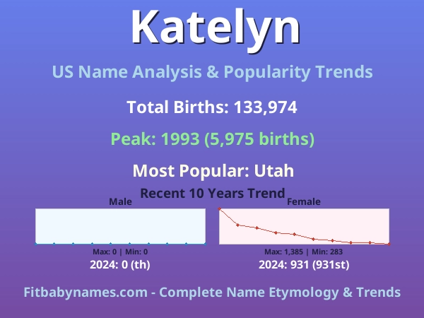 Infographic: Katelyn name meaning, origin, and popularity trends in the United States (US baby name analysis chart)