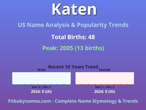 Infographic: Katen name meaning, origin, and popularity trends in the United States (US baby name analysis chart)