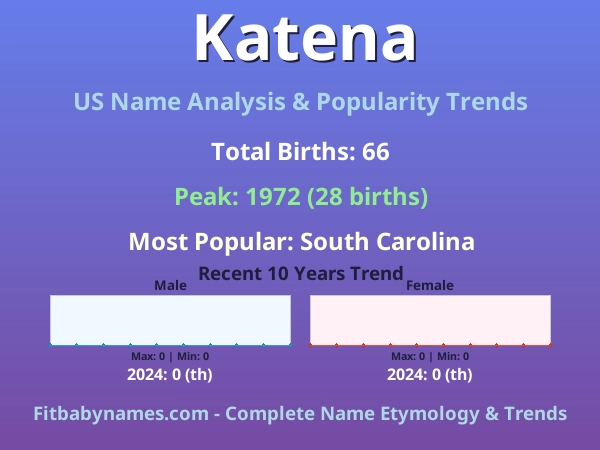 Infographic: Katena name meaning, origin, and popularity trends in the United States (US baby name analysis chart)