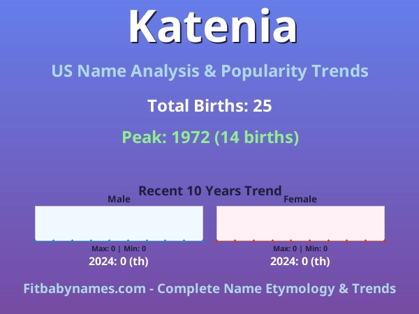 Infographic: Katenia name meaning, origin, and popularity trends in the United States (US baby name analysis chart)