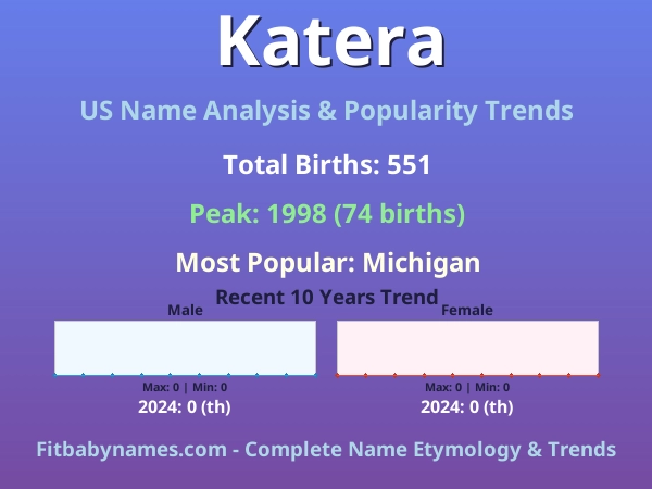 Infographic: Katera name meaning, origin, and popularity trends in the United States (US baby name analysis chart)