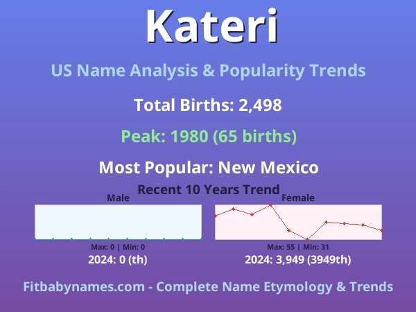 Infographic: Kateri name meaning, origin, and popularity trends in the United States (US baby name analysis chart)