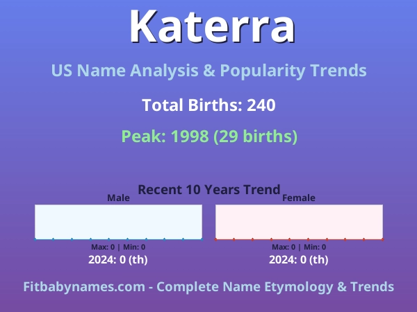 Infographic: Katerra name meaning, origin, and popularity trends in the United States (US baby name analysis chart)