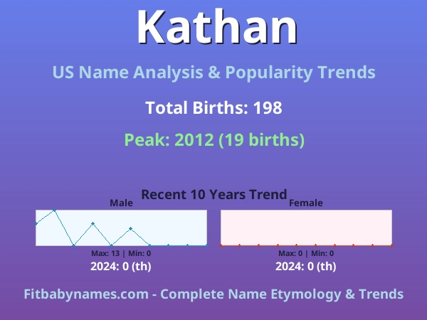 Infographic: Kathan name meaning, origin, and popularity trends in the United States (US baby name analysis chart)