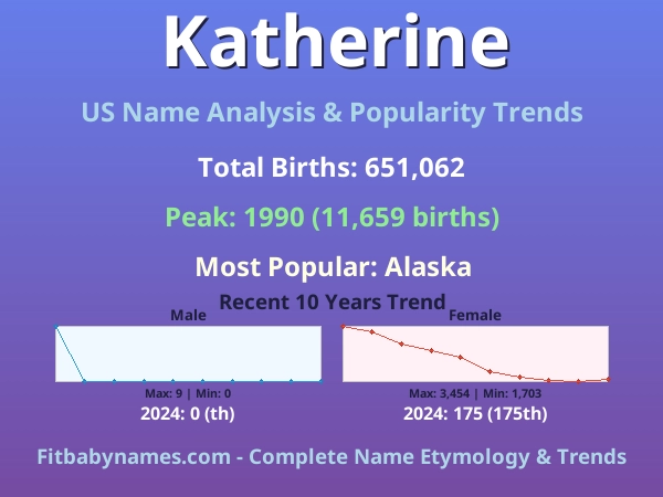 Infographic: Katherine name meaning, origin, and popularity trends in the United States (US baby name analysis chart)