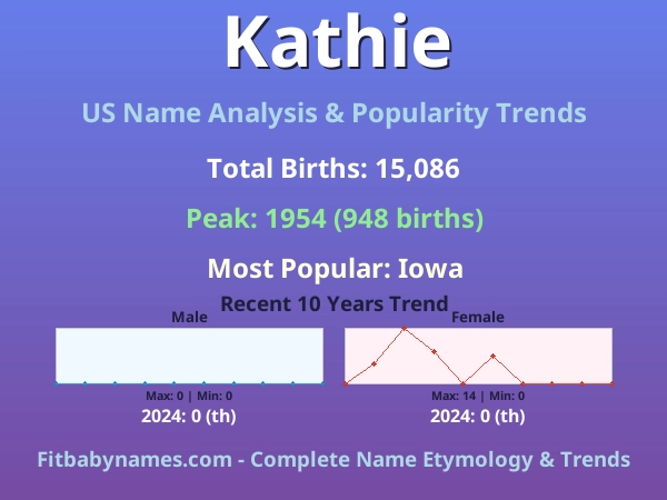 Infographic: Kathie name meaning, origin, and popularity trends in the United States (US baby name analysis chart)