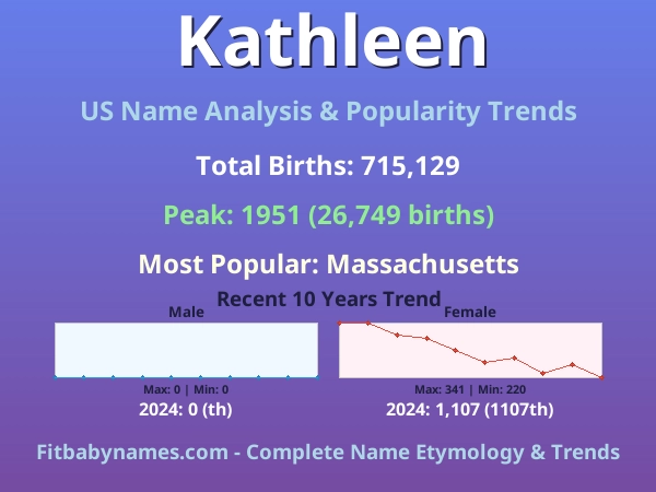 Infographic: Kathleen name meaning, origin, and popularity trends in the United States (US baby name analysis chart)