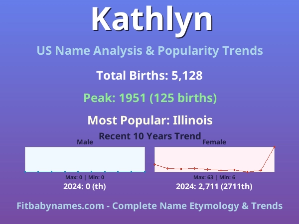 Infographic: Kathlyn name meaning, origin, and popularity trends in the United States (US baby name analysis chart)