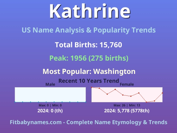 Infographic: Kathrine name meaning, origin, and popularity trends in the United States (US baby name analysis chart)