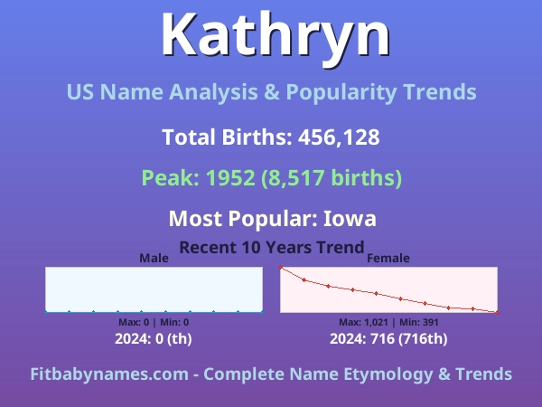 Infographic: Kathryn name meaning, origin, and popularity trends in the United States (US baby name analysis chart)