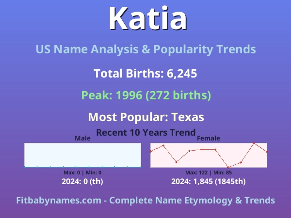 Infographic: Katia name meaning, origin, and popularity trends in the United States (US baby name analysis chart)