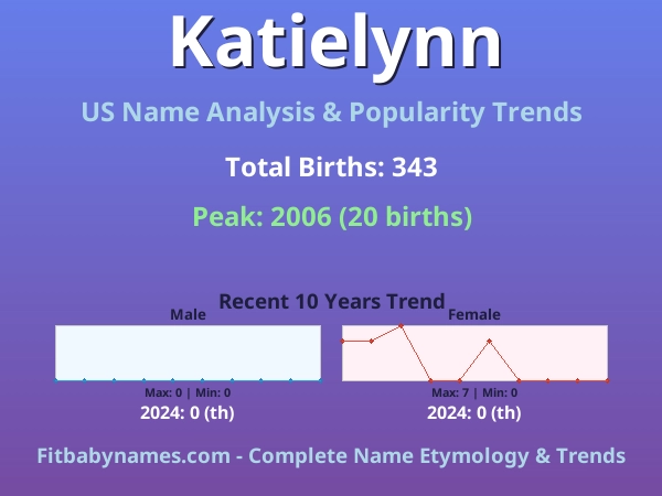 Infographic: Katielynn name meaning, origin, and popularity trends in the United States (US baby name analysis chart)