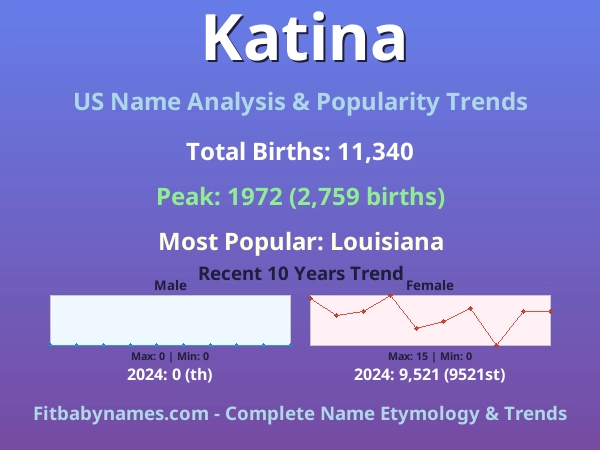 Infographic: Katina name meaning, origin, and popularity trends in the United States (US baby name analysis chart)