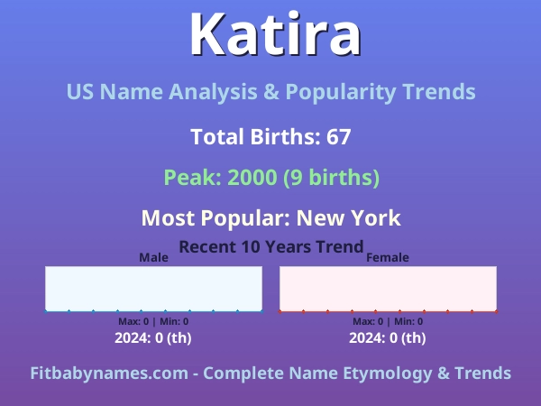 Infographic: Katira name meaning, origin, and popularity trends in the United States (US baby name analysis chart)