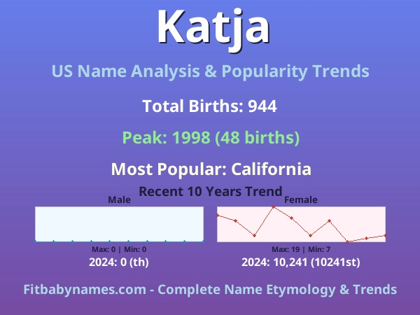 Infographic: Katja name meaning, origin, and popularity trends in the United States (US baby name analysis chart)