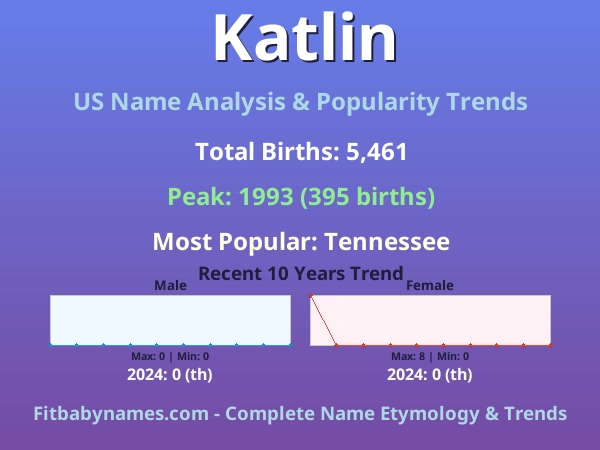 Infographic: Katlin name meaning, origin, and popularity trends in the United States (US baby name analysis chart)