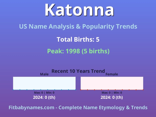 Infographic: Katonna name meaning, origin, and popularity trends in the United States (US baby name analysis chart)