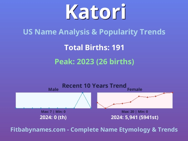 Infographic: Katori name meaning, origin, and popularity trends in the United States (US baby name analysis chart)