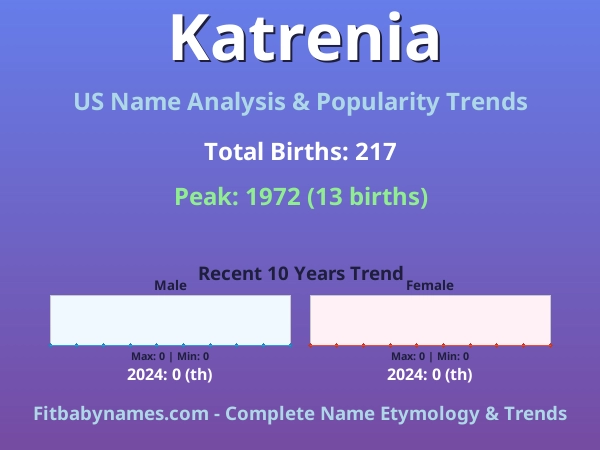 Infographic: Katrenia name meaning, origin, and popularity trends in the United States (US baby name analysis chart)