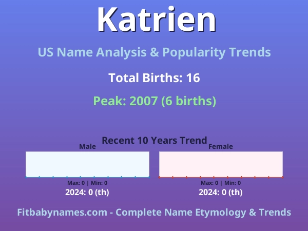 Infographic: Katrien name meaning, origin, and popularity trends in the United States (US baby name analysis chart)
