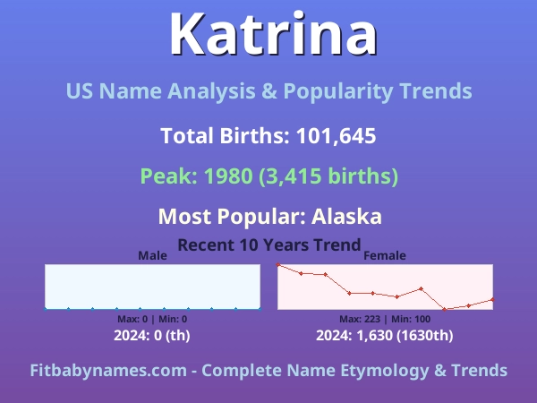 Infographic: Katrina name meaning, origin, and popularity trends in the United States (US baby name analysis chart)