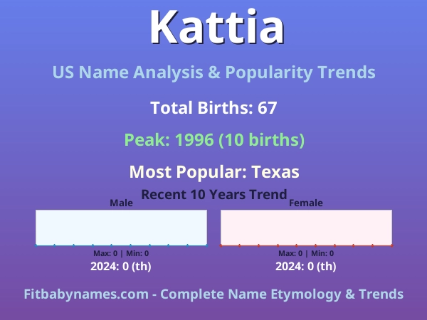 Infographic: Kattia name meaning, origin, and popularity trends in the United States (US baby name analysis chart)