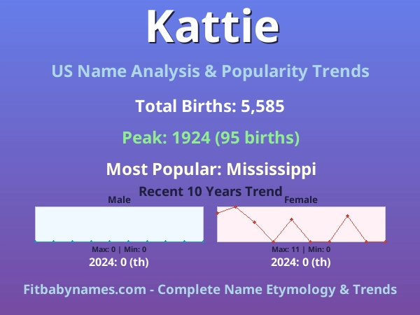 Infographic: Kattie name meaning, origin, and popularity trends in the United States (US baby name analysis chart)