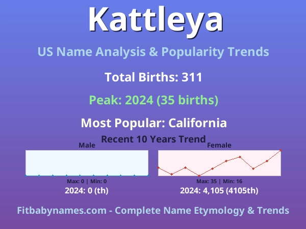 Infographic: Kattleya name meaning, origin, and popularity trends in the United States (US baby name analysis chart)