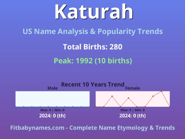 Infographic: Katurah name meaning, origin, and popularity trends in the United States (US baby name analysis chart)