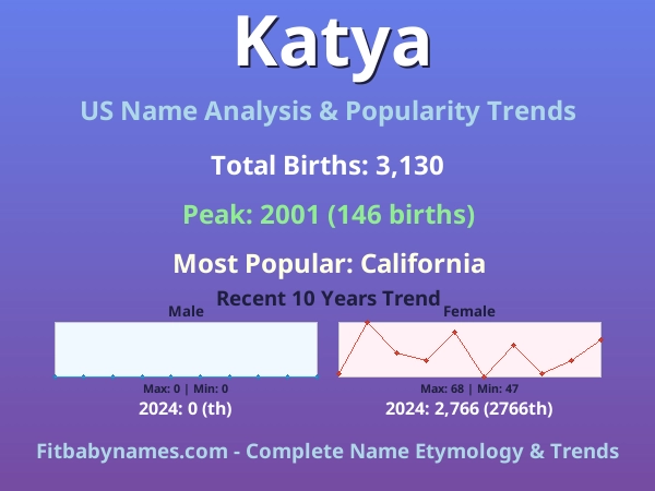 Infographic: Katya name meaning, origin, and popularity trends in the United States (US baby name analysis chart)