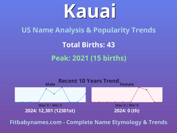 Infographic: Kauai name meaning, origin, and popularity trends in the United States (US baby name analysis chart)