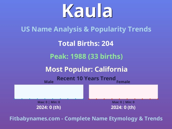 Infographic: Kaula name meaning, origin, and popularity trends in the United States (US baby name analysis chart)