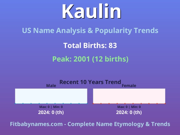 Infographic: Kaulin name meaning, origin, and popularity trends in the United States (US baby name analysis chart)