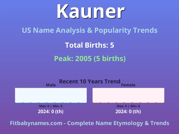 Infographic: Kauner name meaning, origin, and popularity trends in the United States (US baby name analysis chart)